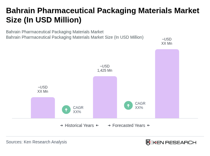 Bahrain Pharmaceutical Packaging Materials Market Size